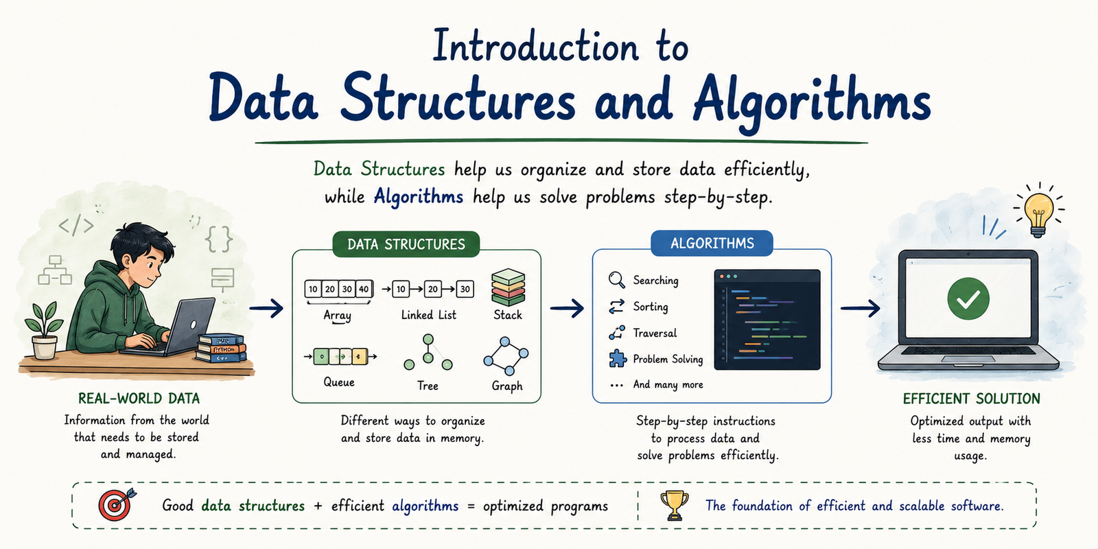 Introduction to Data Structures and Algorithms
