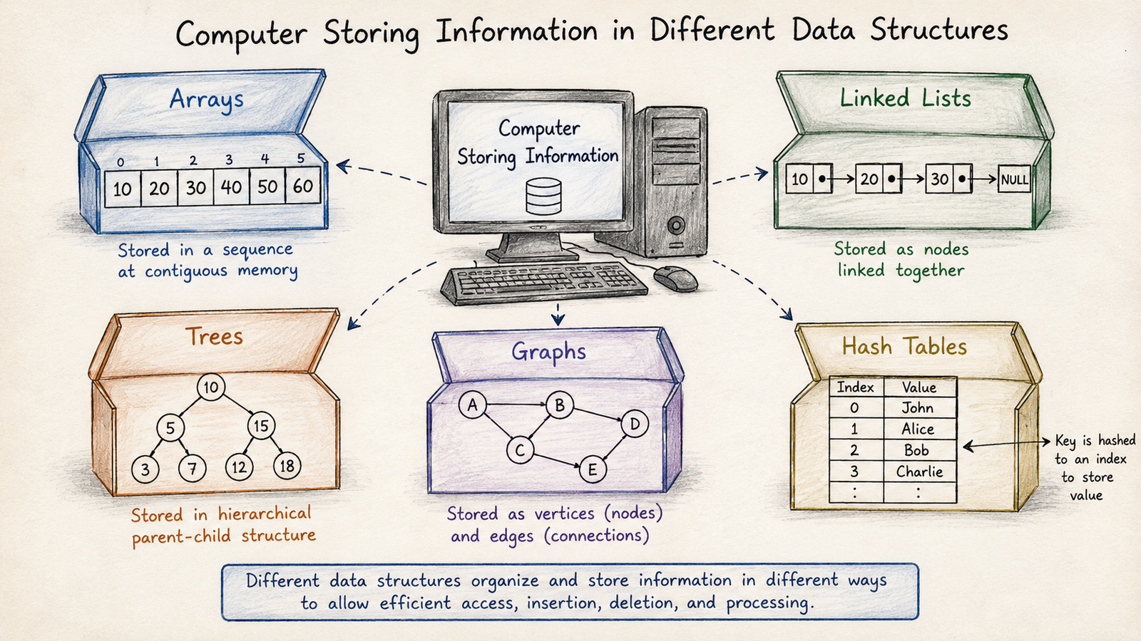 What is Data Structures and Algorithms