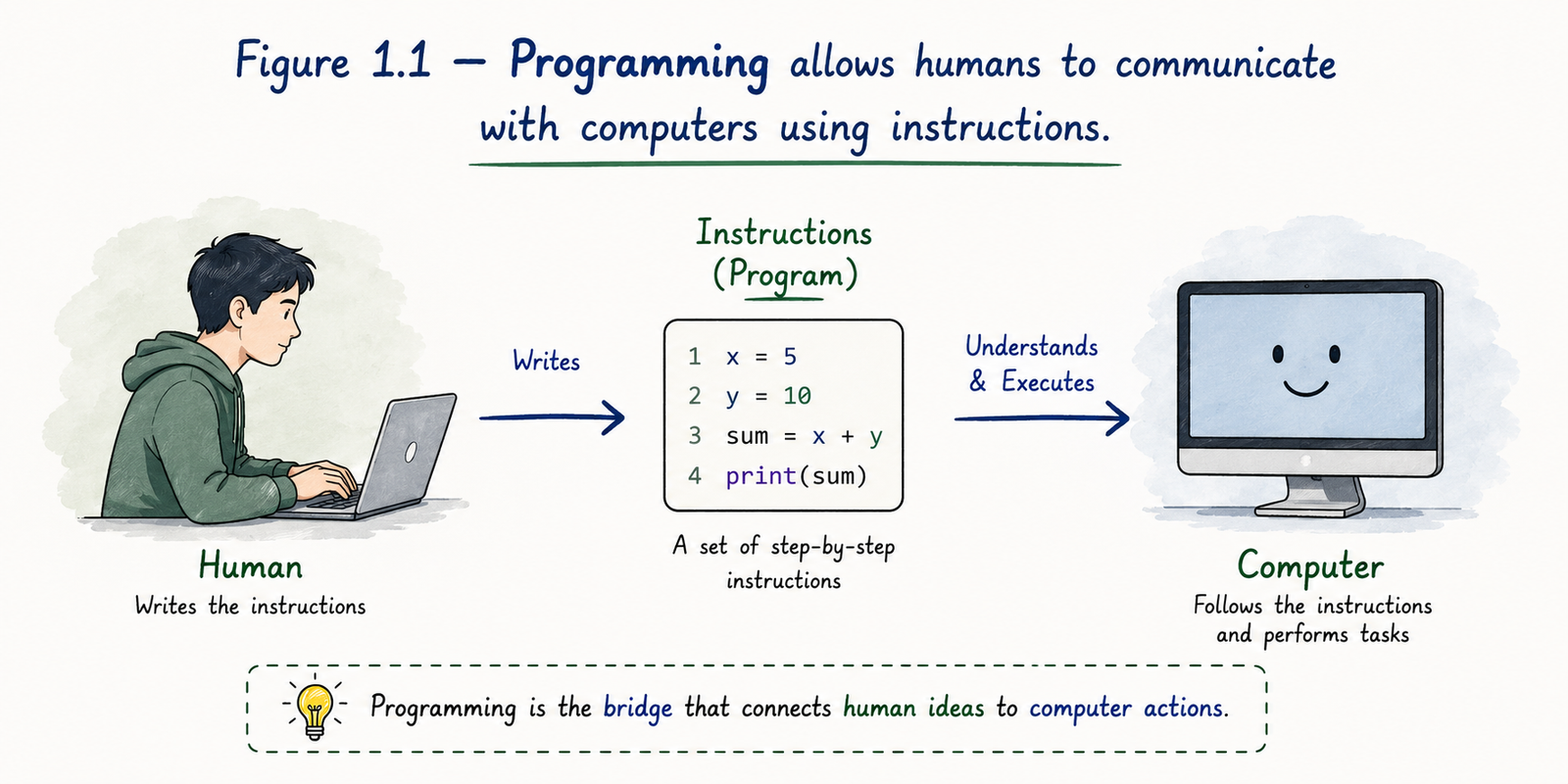 Introduction to Programming