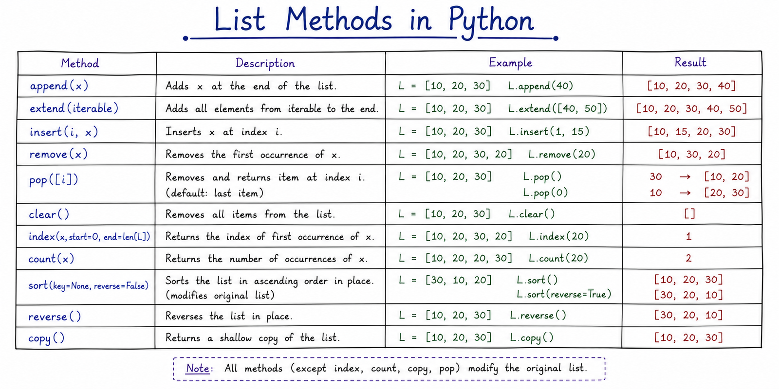 List Methods