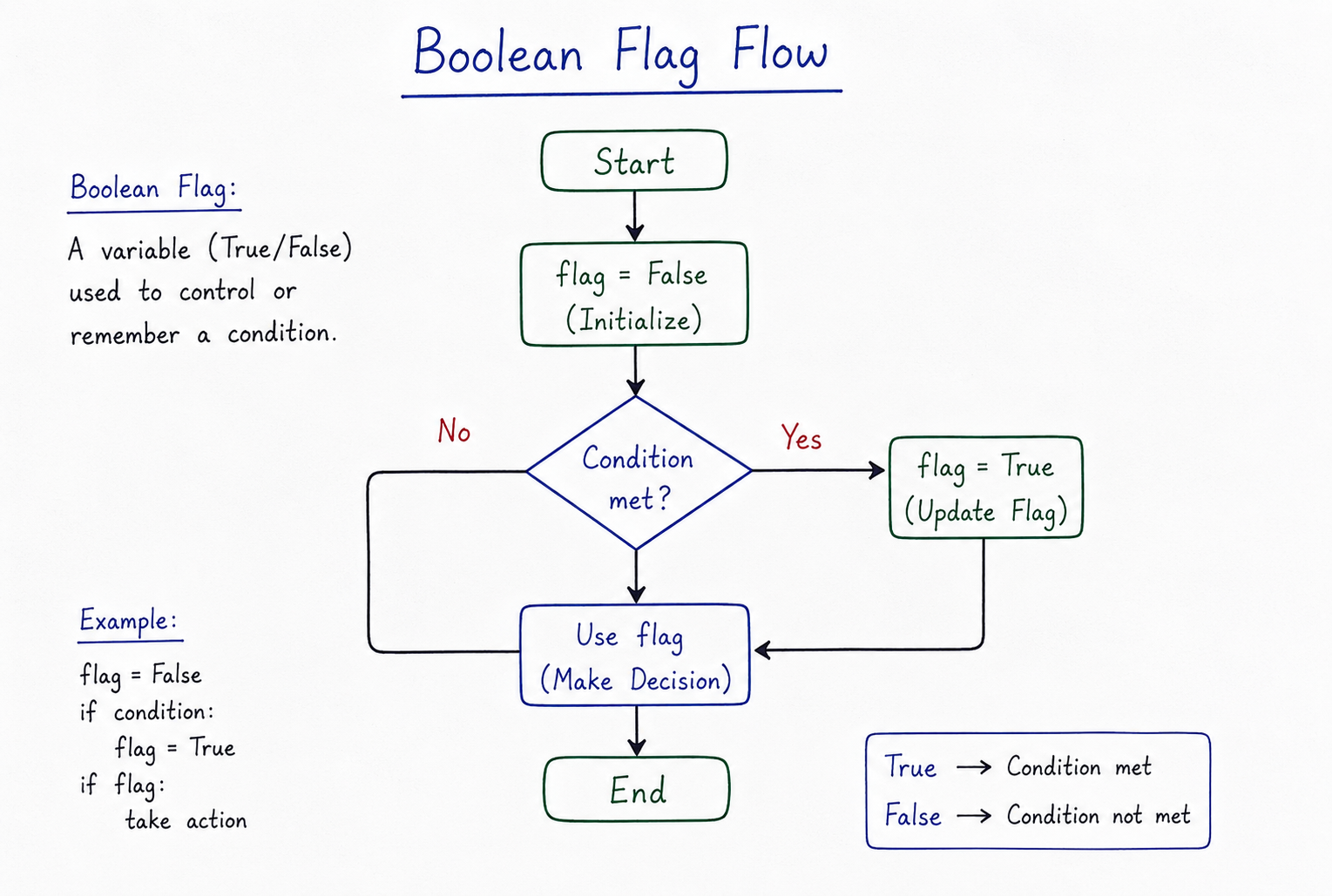 Boolean Flag Flow