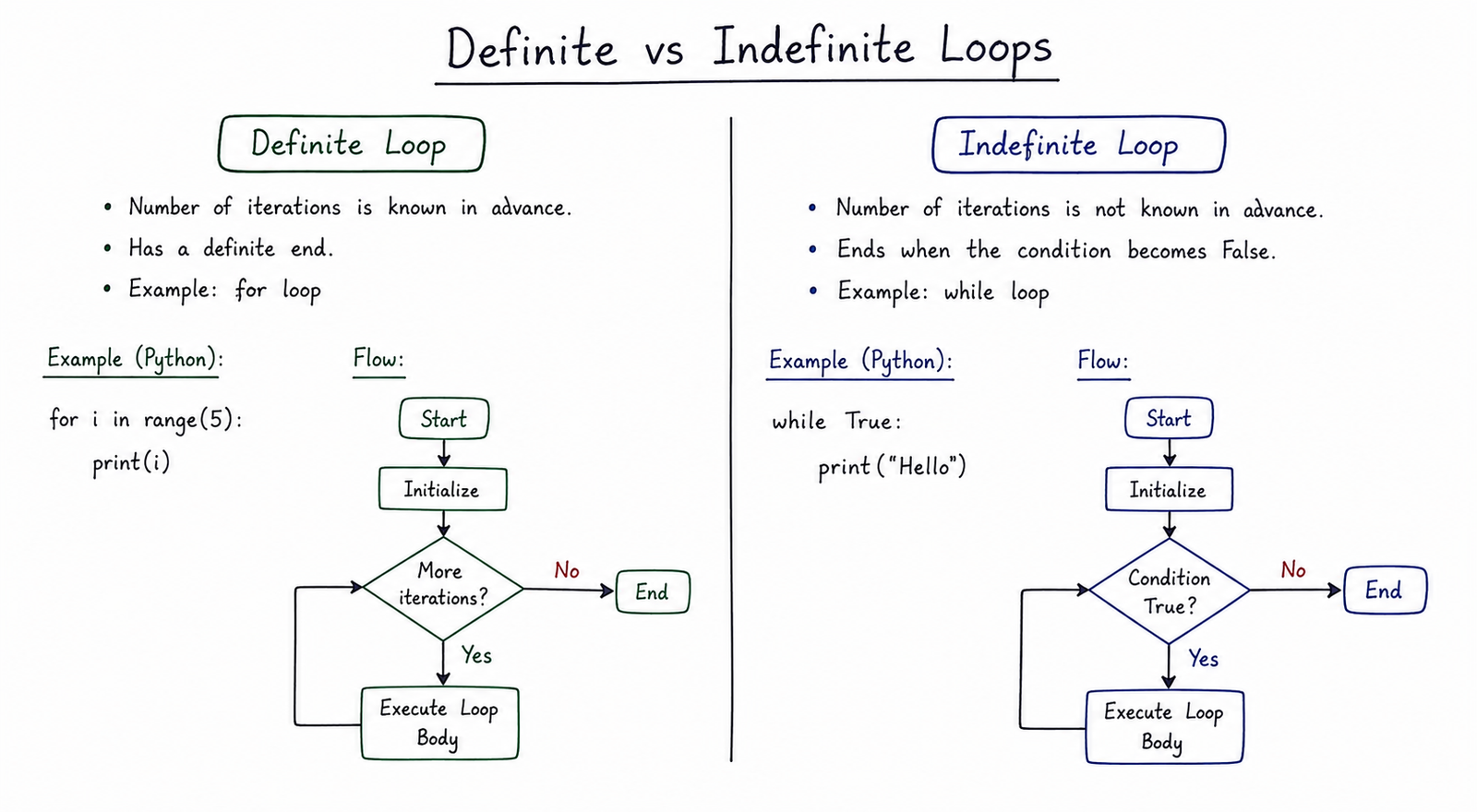 Definite vs Indefinite loops