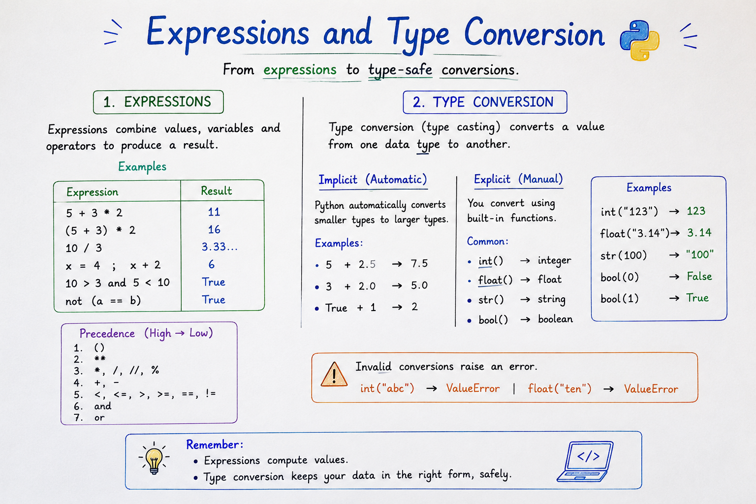Expressions and Type Conversion