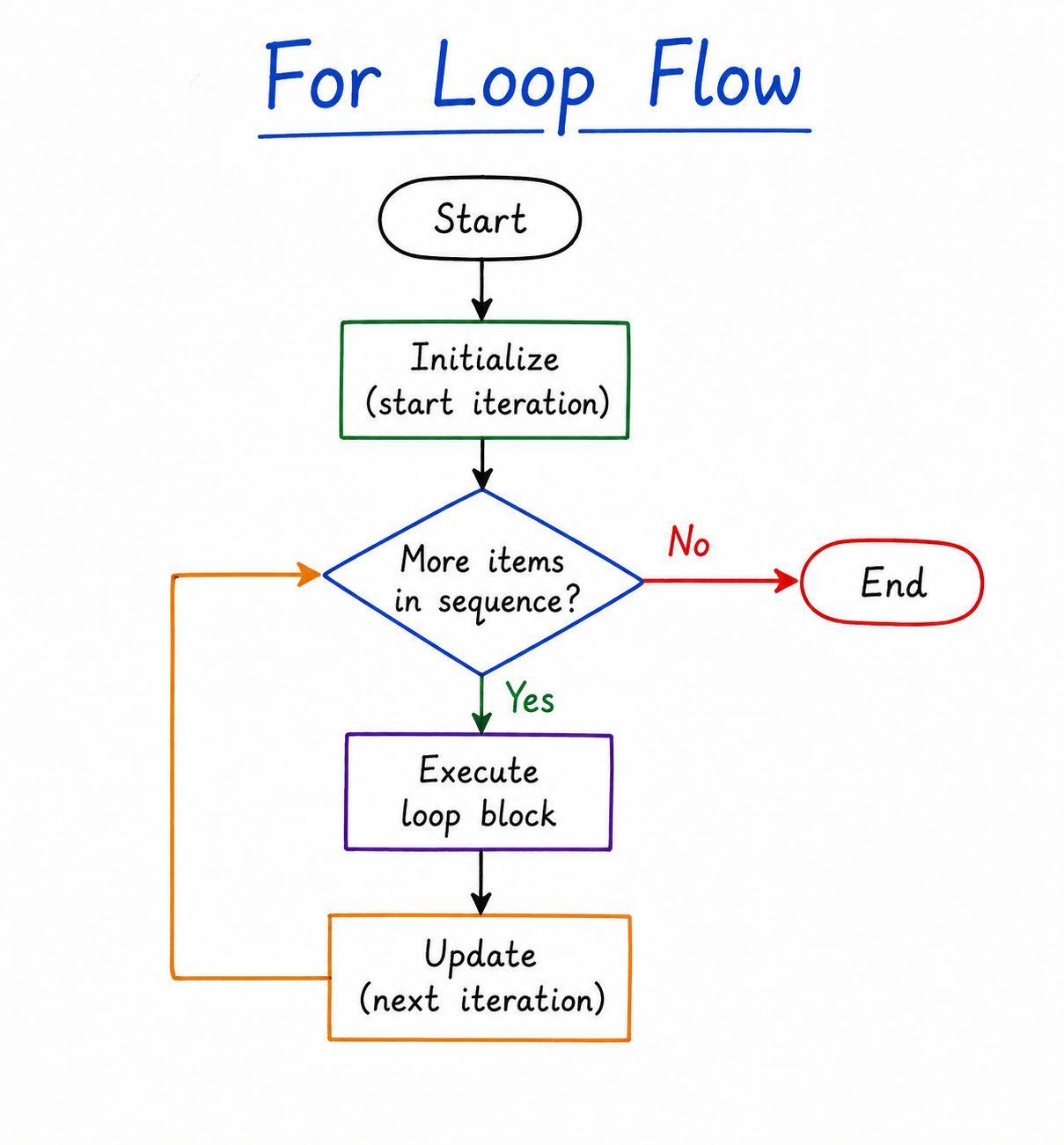 For Loop Flow