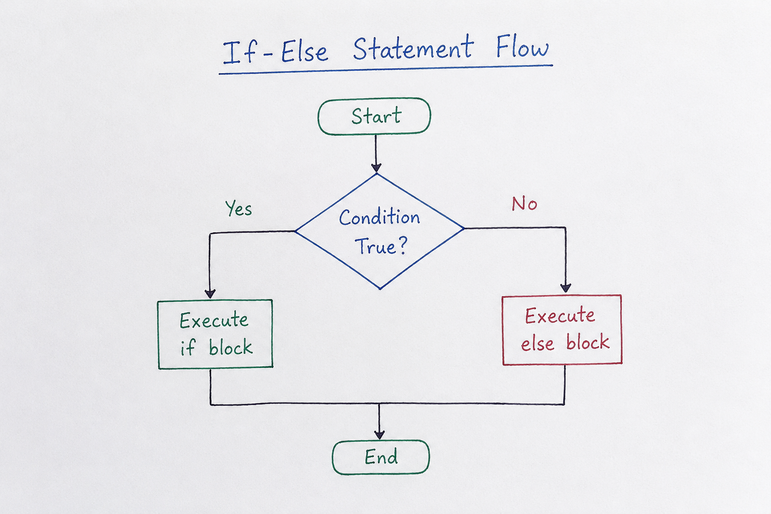 If-Else Statement Flow