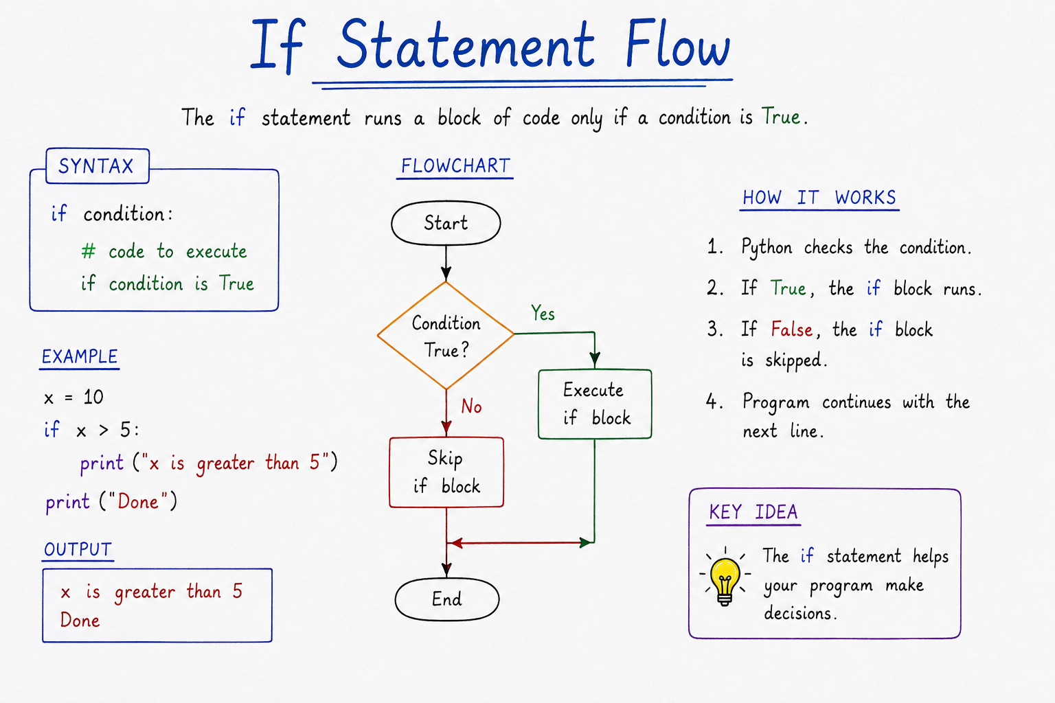 If Statement Flow