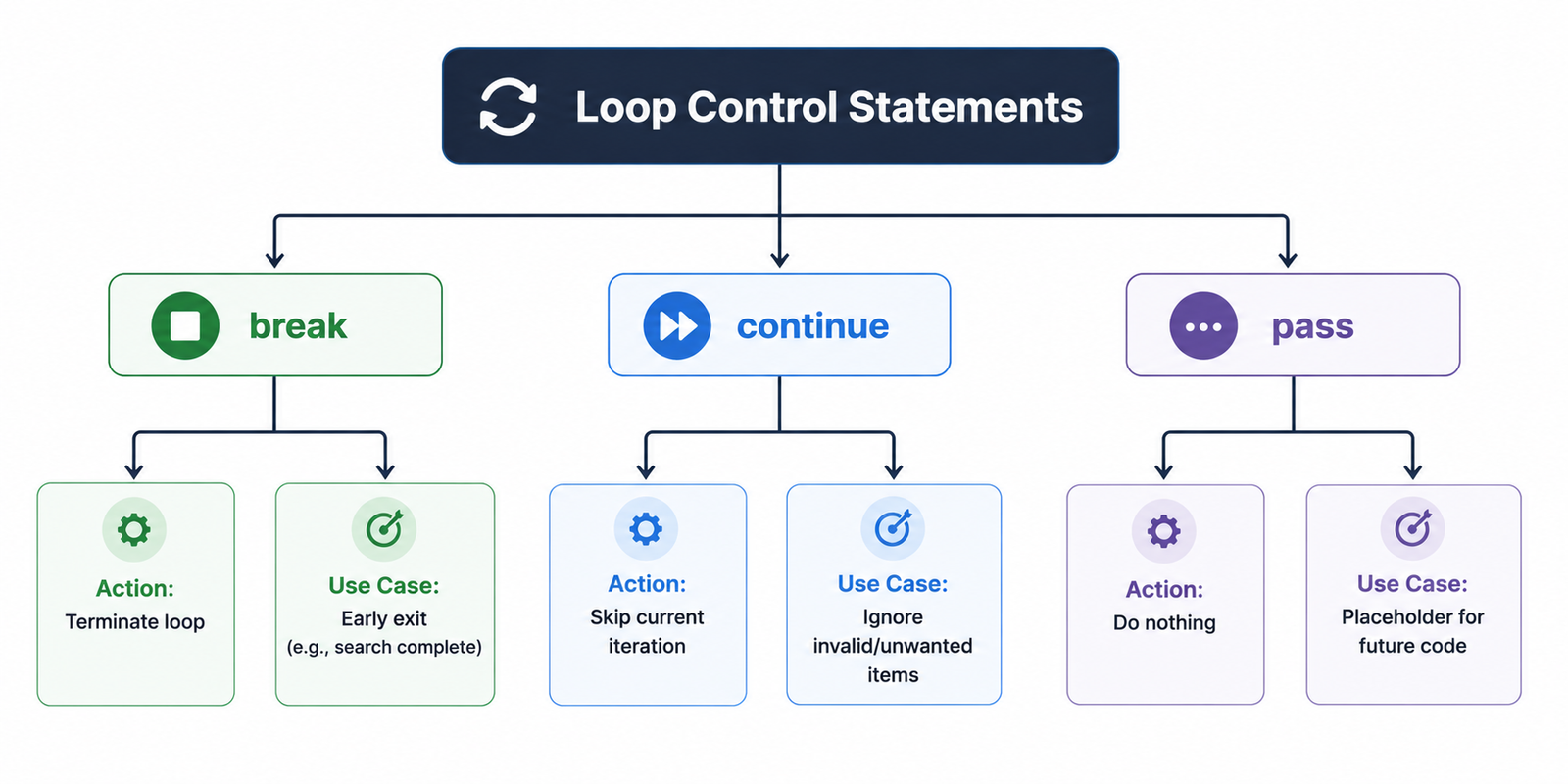 Loop Control Flow