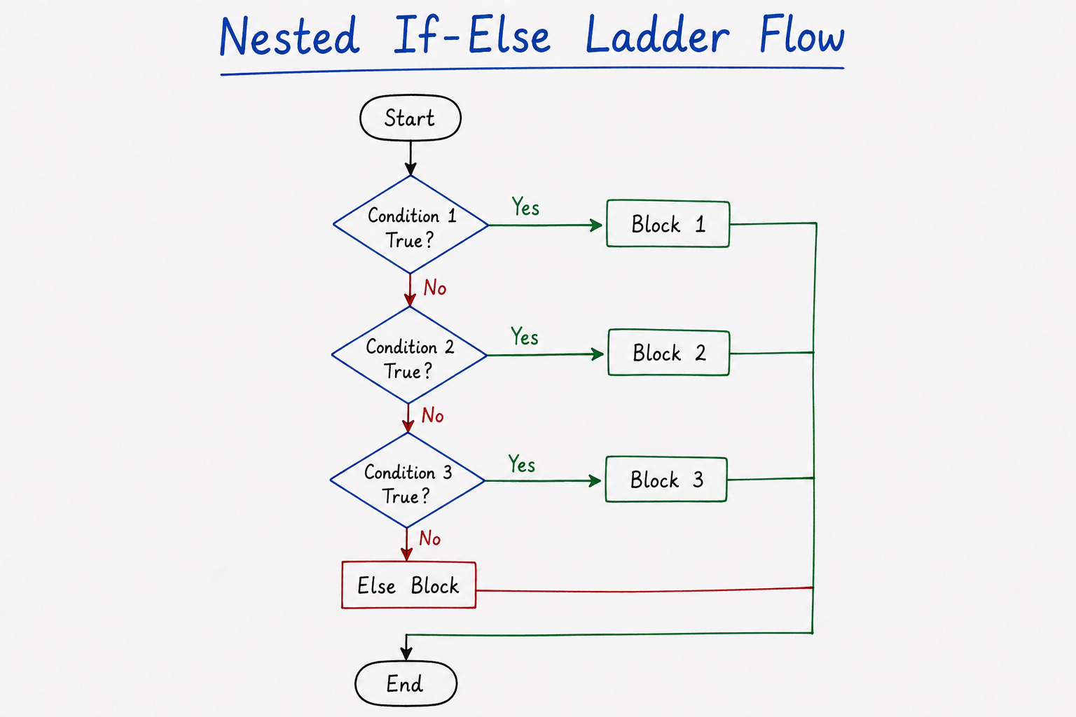 If-Elif-Else Ladder Flow