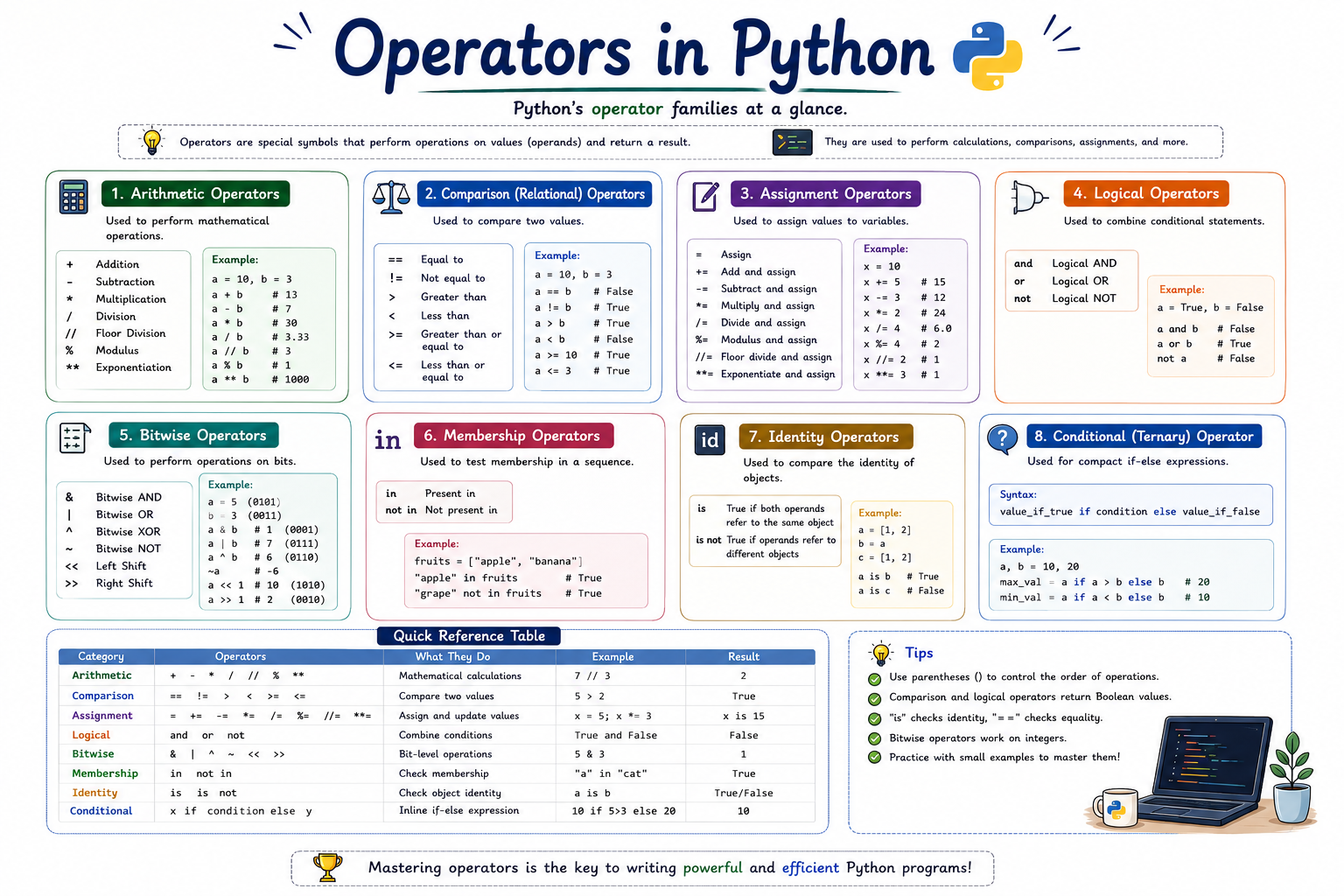 Operators in Python