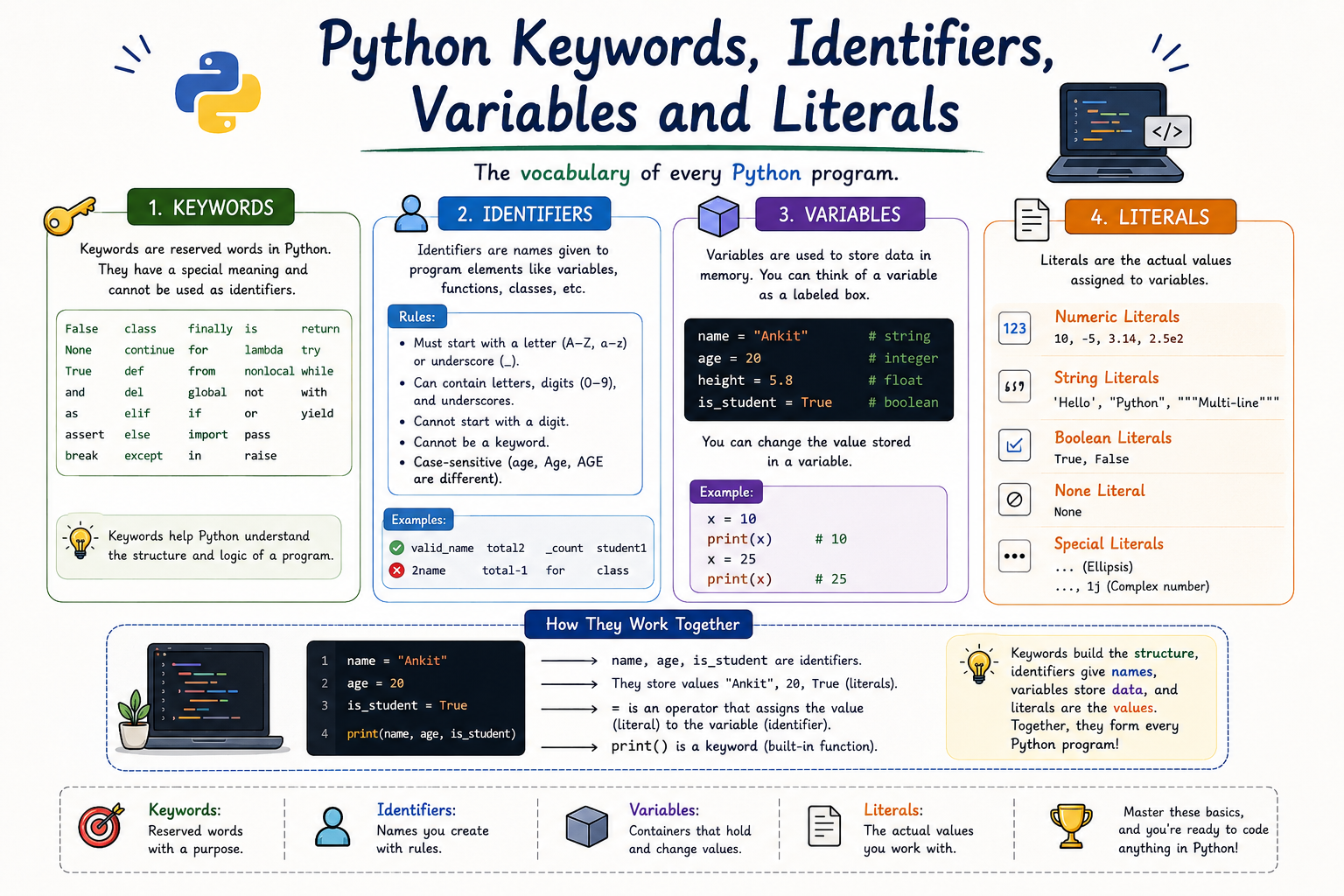 Python Keywords, Identifiers, Variables and Literals