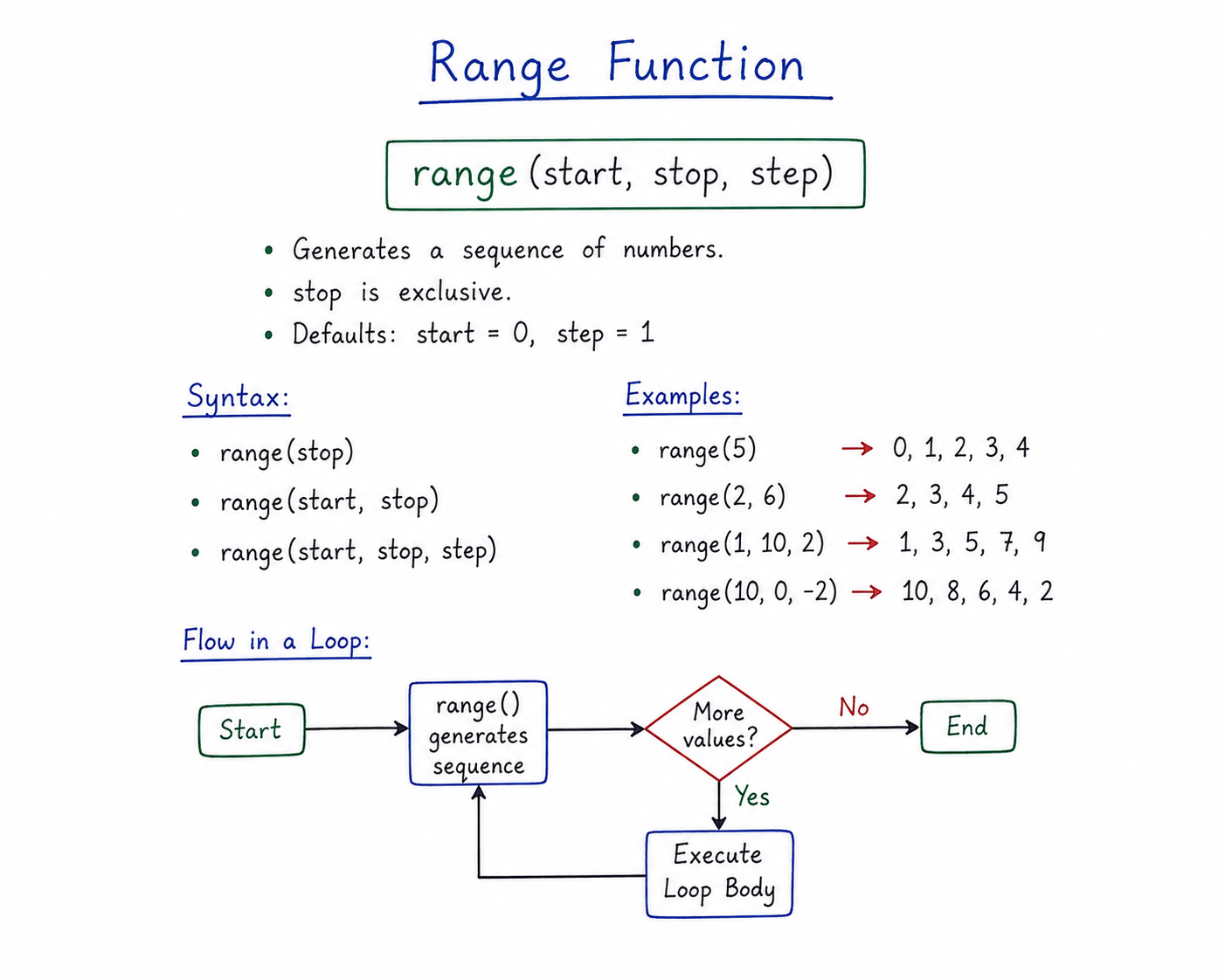 Range Function