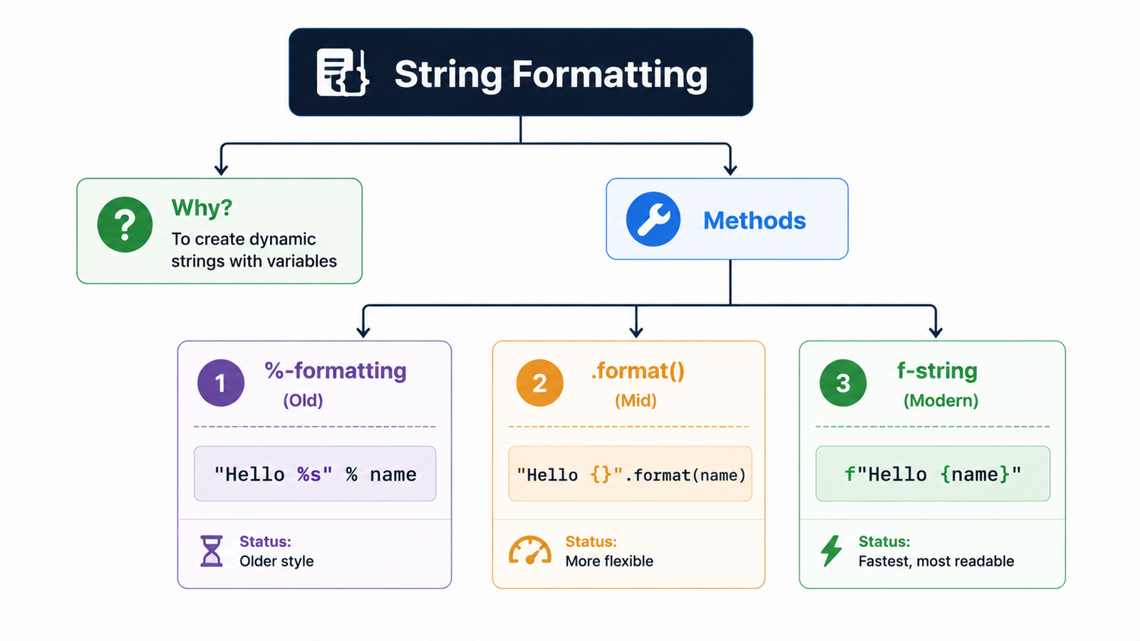String Formatting