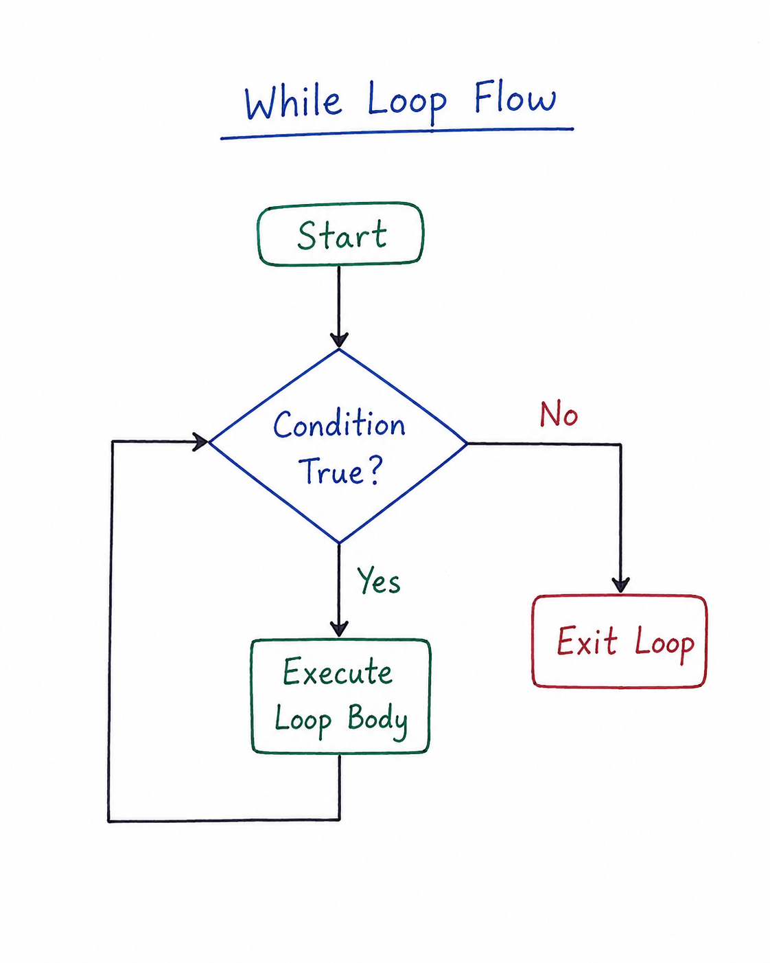 While Loop Flow